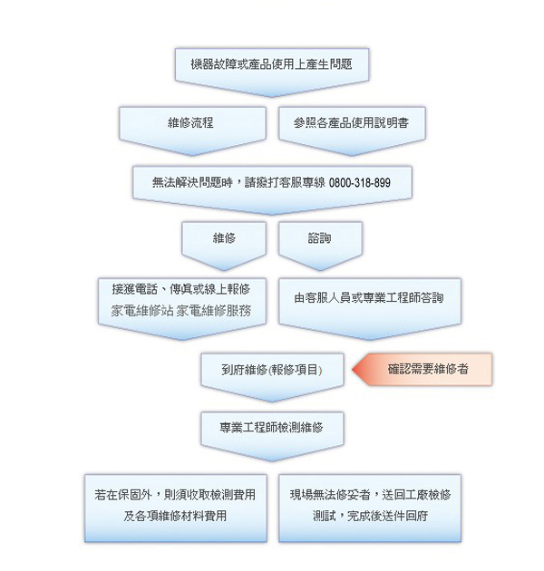 toshiba東芝│NEC 家電服務流程圖